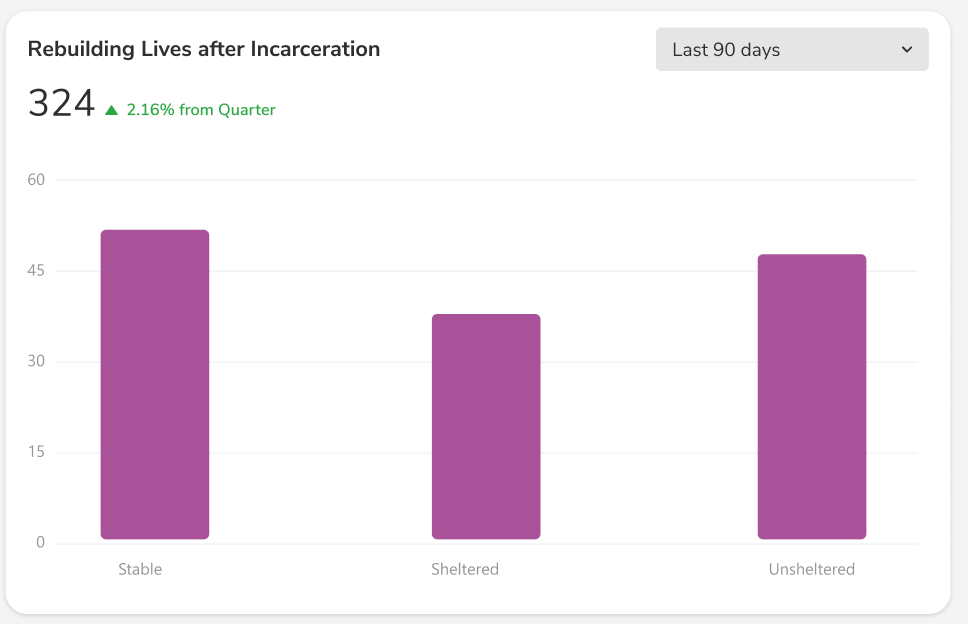 SHIE Insights: Reentry Housing Outcomes in the Last 90 Days‍