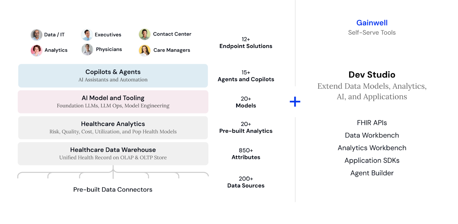 Gravity: Delivering Point-of-Care Insights