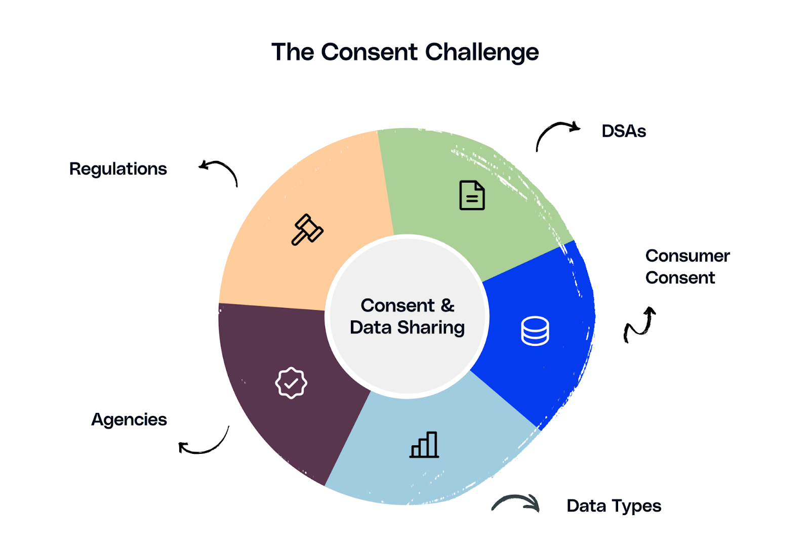 Consent & Data Sharing