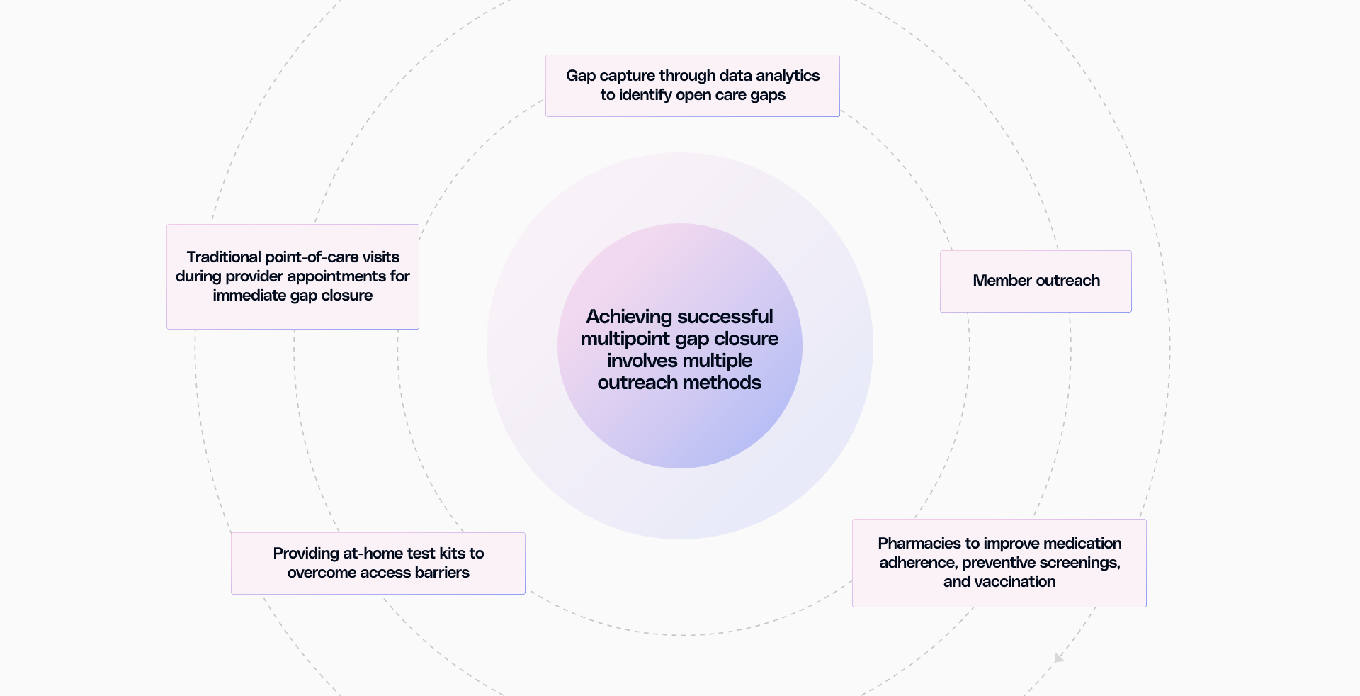 Multipoint Gap Closure