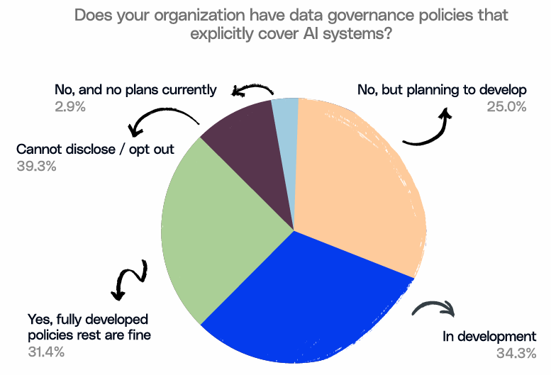 AI data governance policy adoption chart in healthcare organizations