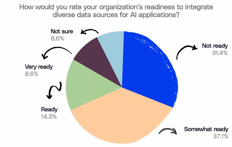 AI data integration readiness survey chart in healthcare organizations