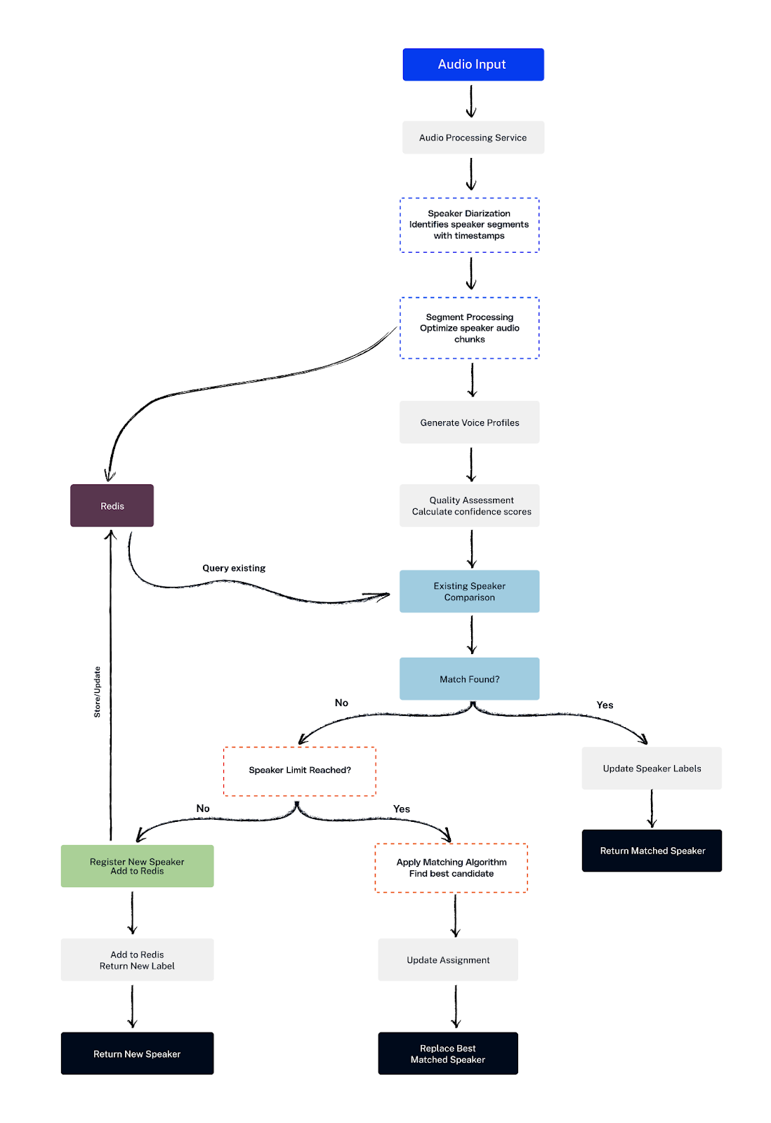 Healthcare AI workflow for secure audio processing and speaker identification