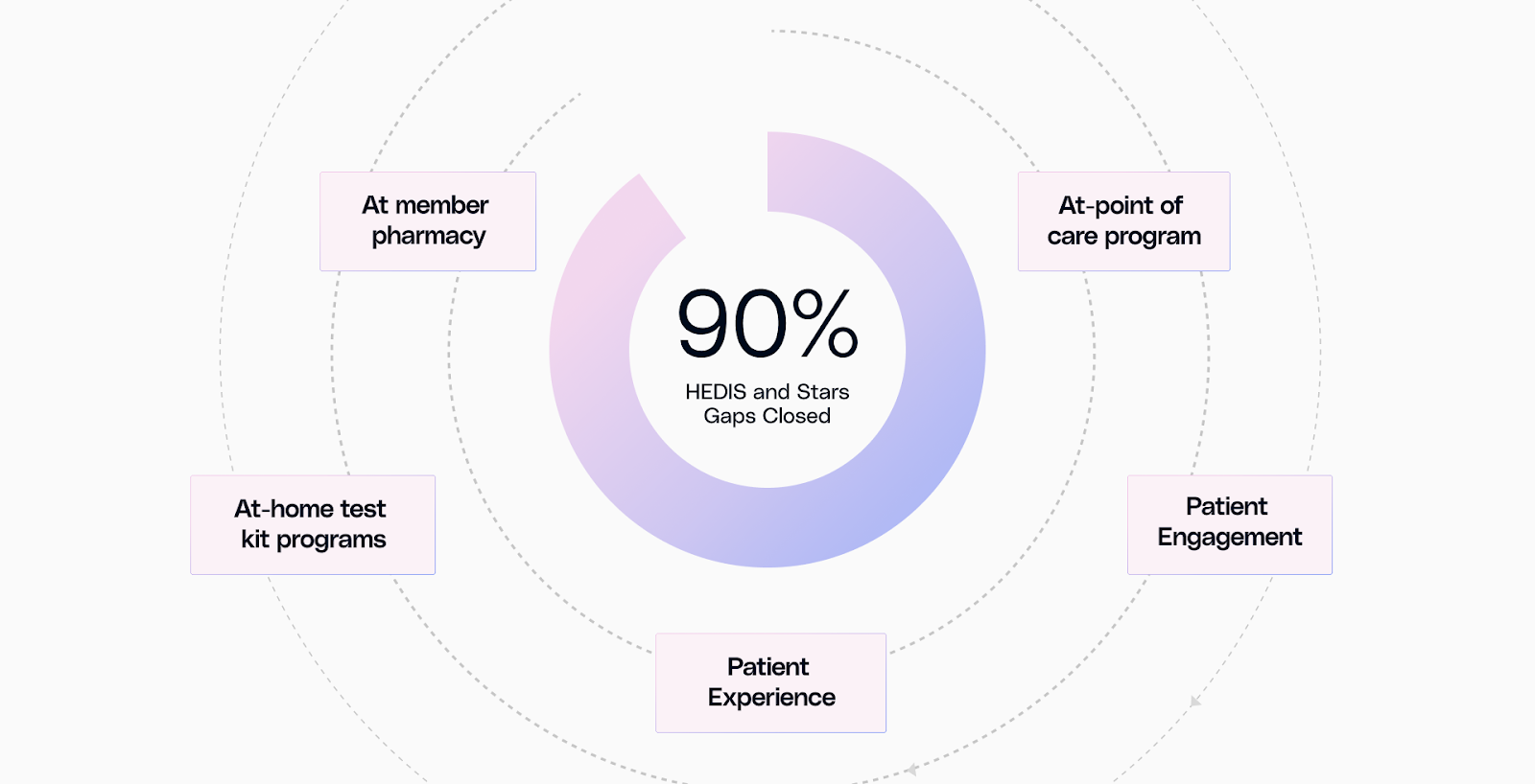 90% HEDIS and stars gaps closed