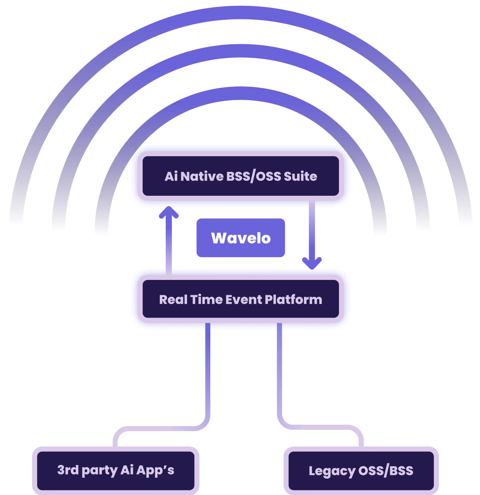 A flowchart diagram that explains how Wavelo is the link between a real time event platform and a AI native BSS/OSS suite