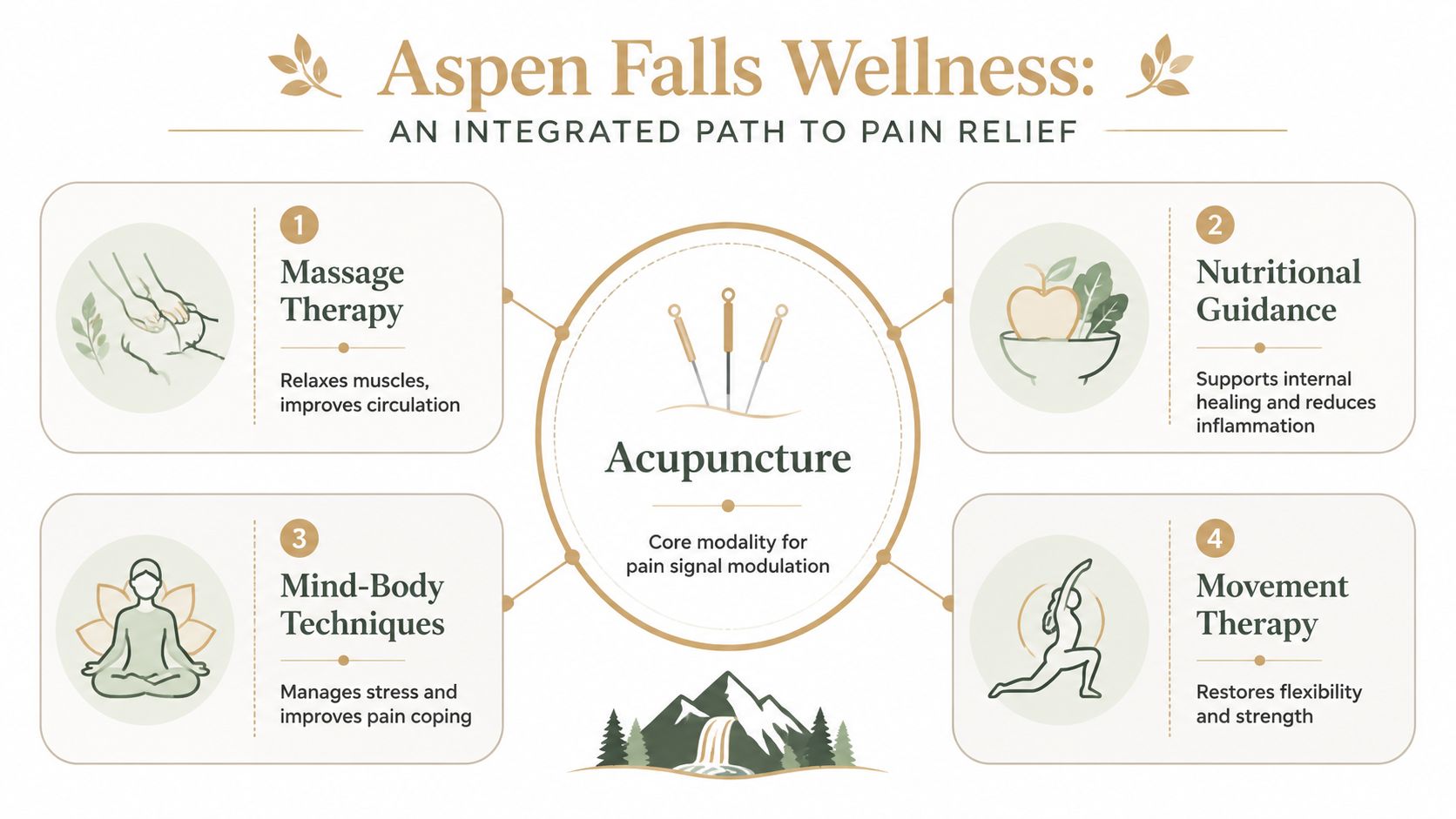 A wellness infographic outlining four integrated treatments for pain relief centered around acupuncture, including massage and movement.