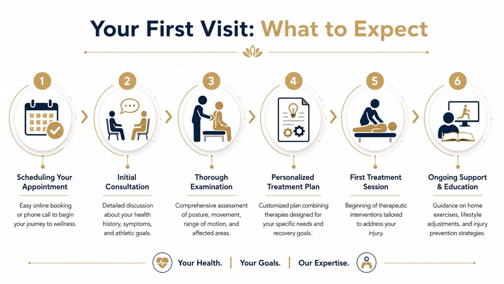 A six-step infographic illustrating the patient journey during a first visit to a sports injury chiropractor.