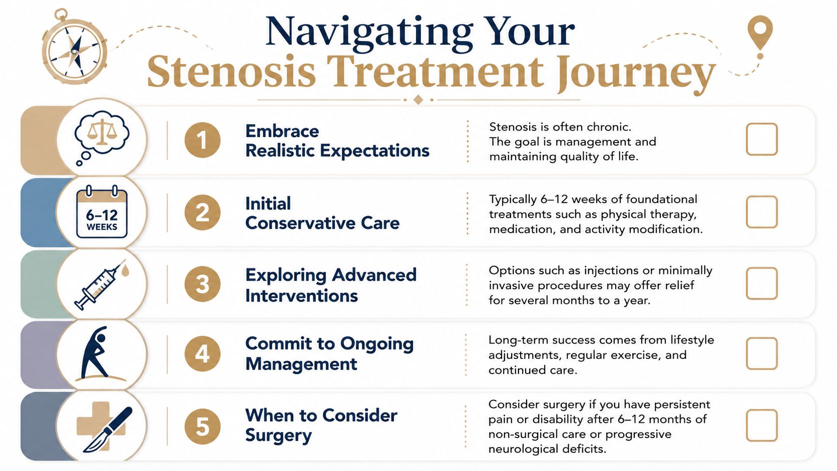 A five-step roadmap infographic outlining the patient journey for non-surgical spinal stenosis treatment and management.