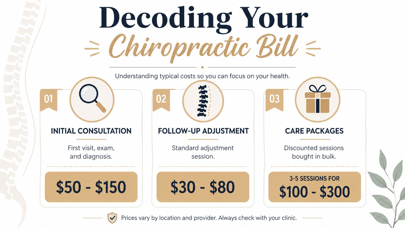 A helpful infographic showing the typical price ranges for chiropractic services including consultations, adjustments, and care packages.