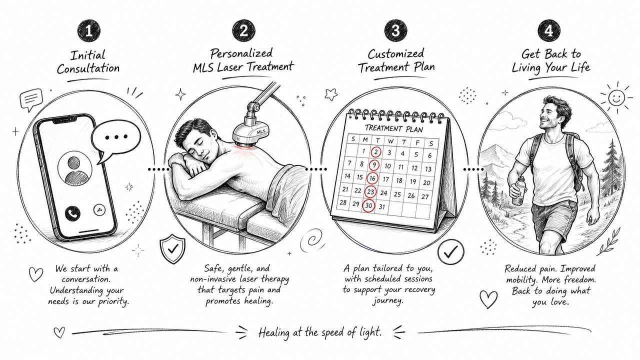 A step-by-step infographic illustrating the MLS laser therapy recovery process from initial consultation to improved patient mobility.