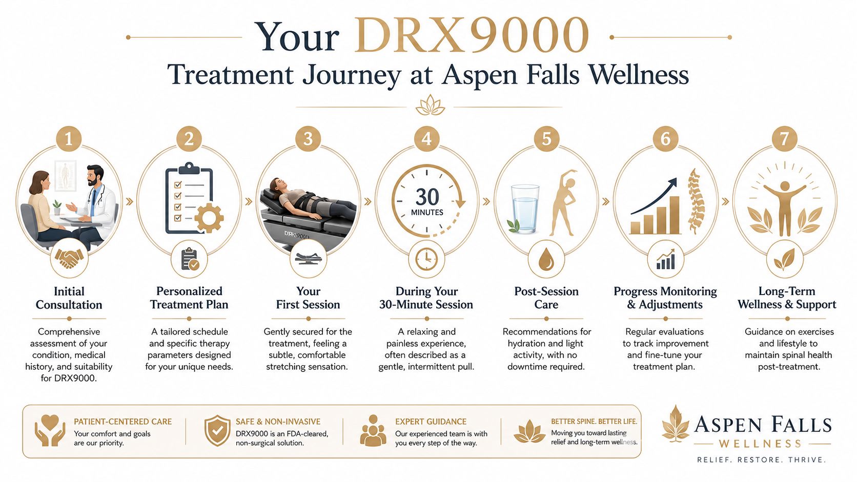 A step-by-step infographic illustrating the seven-stage DRX9000 spinal decompression treatment journey at Aspen Falls Wellness clinic.