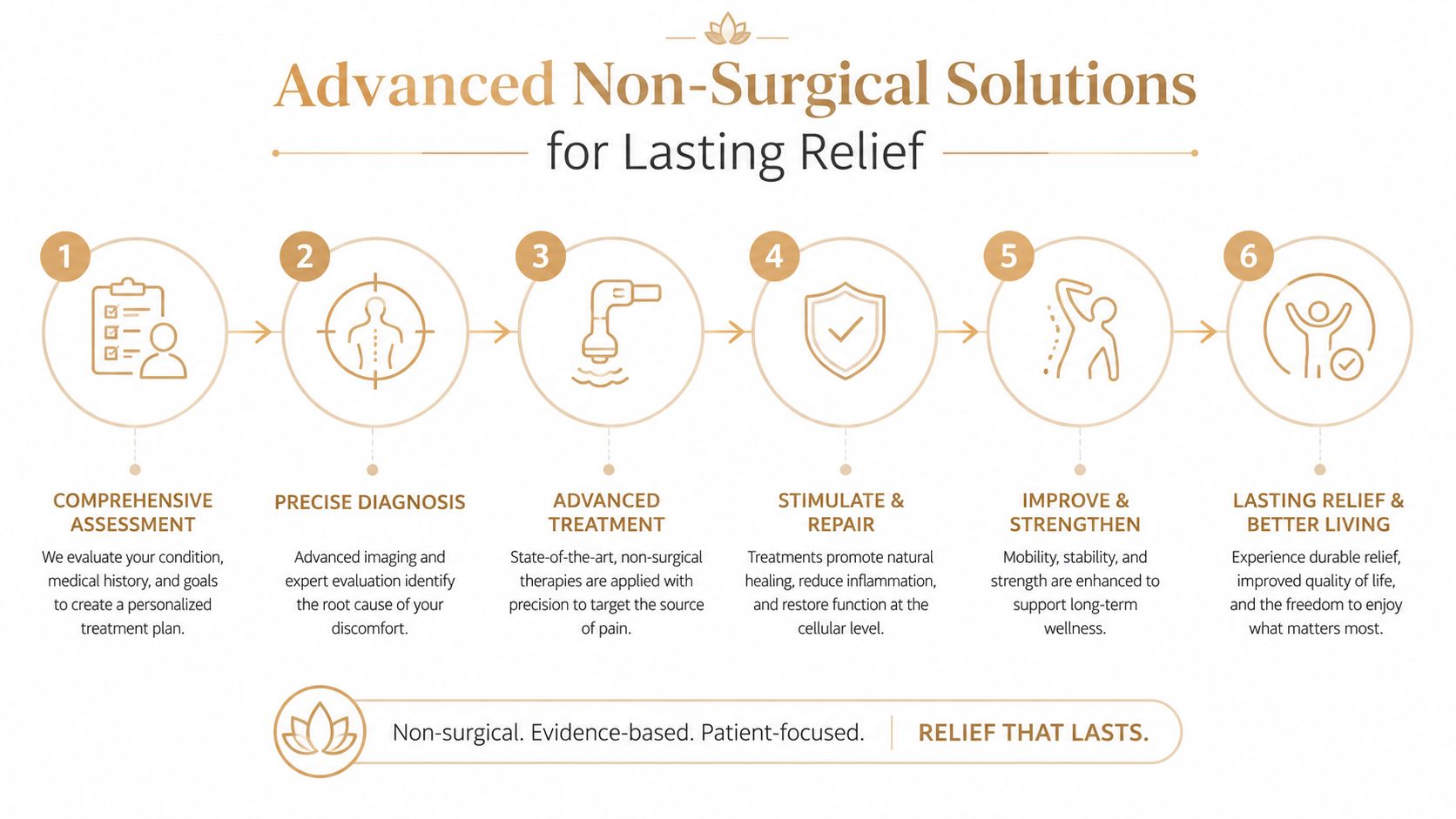 A six-step infographic illustrating a non-surgical treatment process for pain relief, from assessment to lasting recovery.