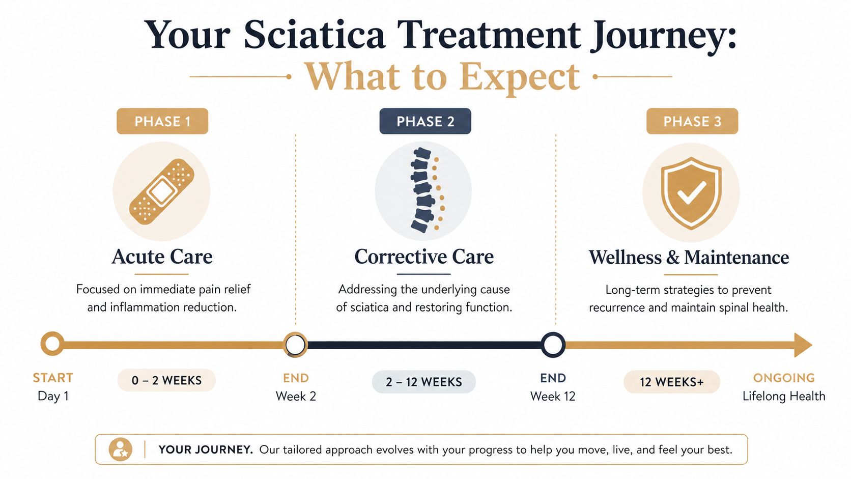 A visual guide outlining the three phases of a sciatica treatment journey from acute to maintenance.