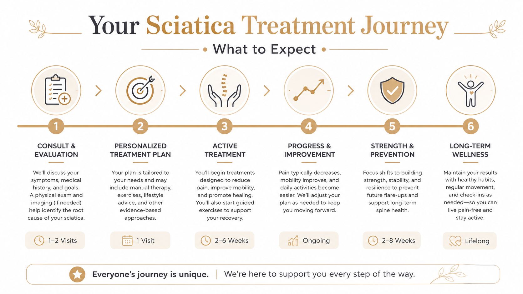An infographic showing a six-step sciatica treatment journey from initial consultation to long-term wellness.