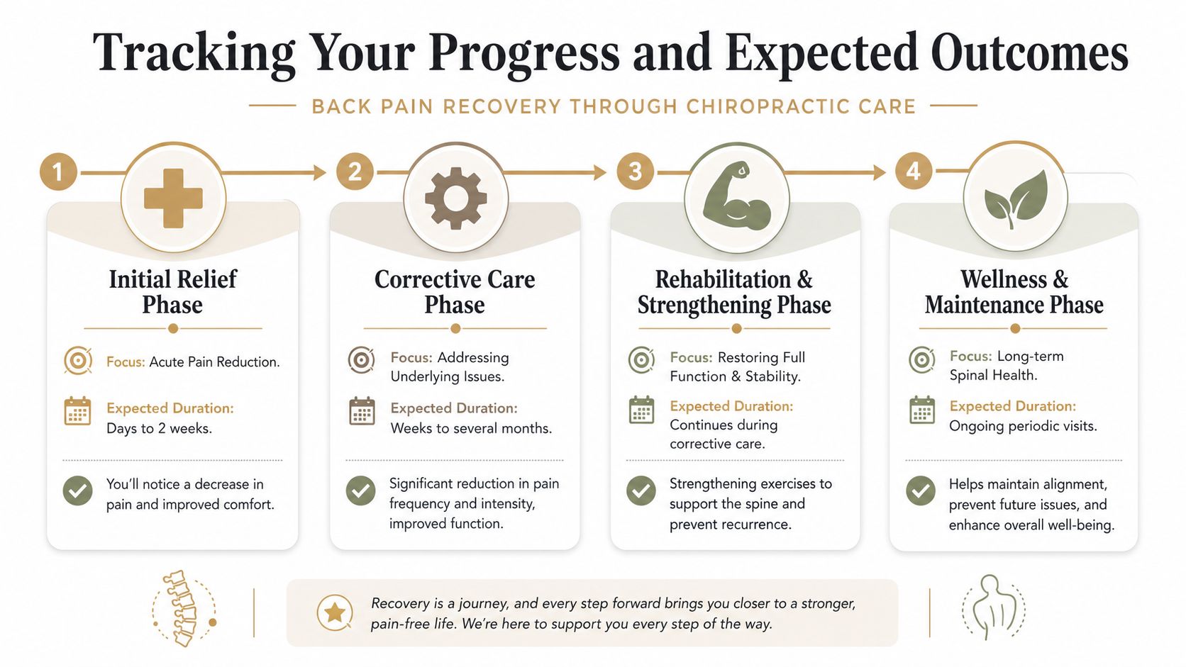 A four-phase infographic detailing the journey of back pain recovery through chiropractic care and treatment stages.