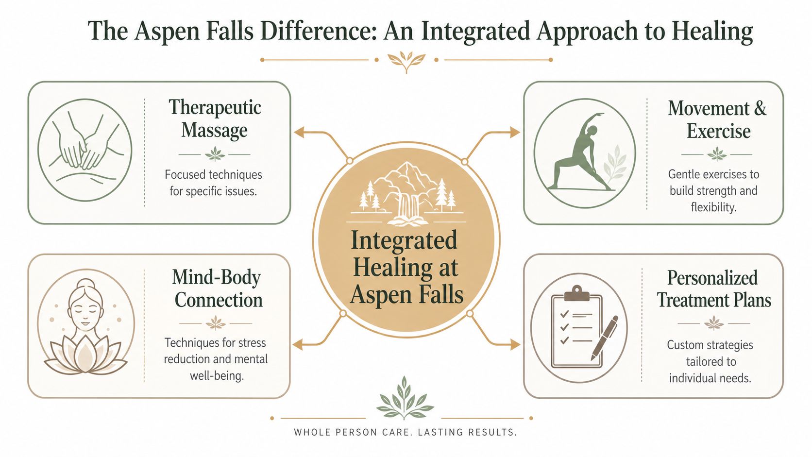 A diagram illustrating the Aspen Falls integrated approach to healing featuring massage, movement, and personalized care.