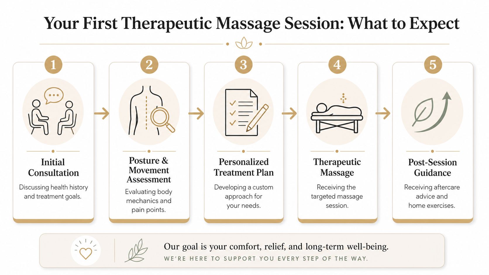 A flowchart outlining the five steps of a first professional therapeutic massage session for new clients.