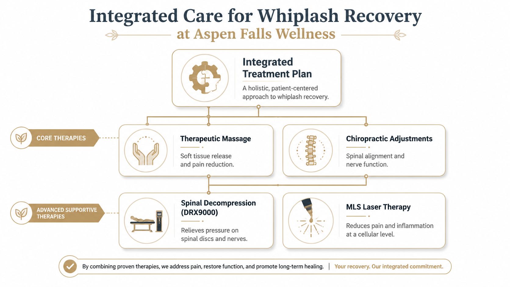 A diagram illustrating an integrated treatment plan for whiplash recovery at Aspen Falls Wellness, featuring various chiropractic and therapeutic options.