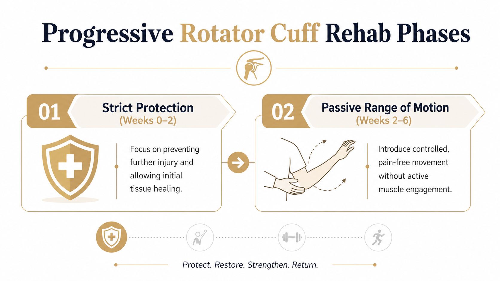 A visual guide outlining the initial phases of progressive rotator cuff rehabilitation, showing strict protection and passive motion.
