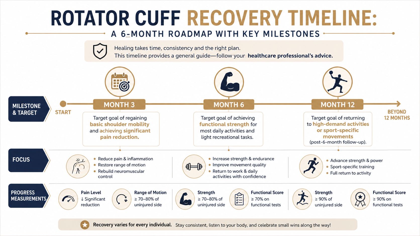 A roadmap infographic illustrating the three-stage timeline for rotator cuff recovery with milestones and goals.