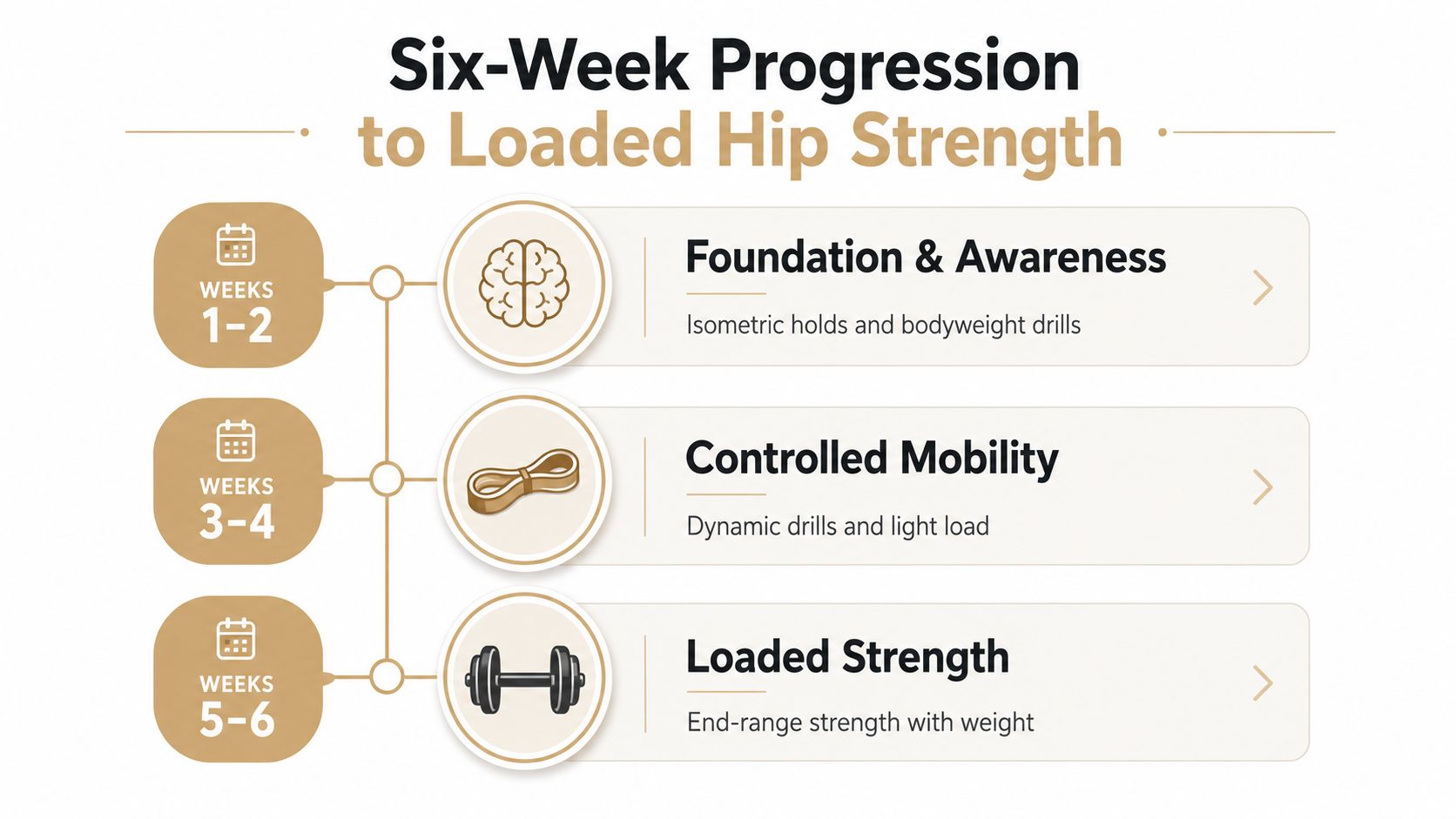 A six-week training progression infographic showing phases from bodyweight drills to loaded hip strength exercises.