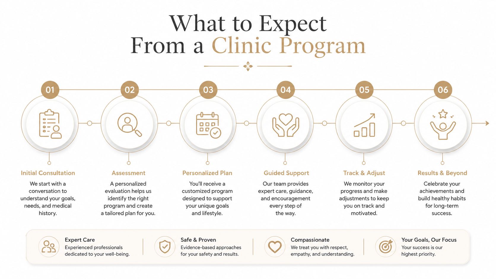 A flowchart showing the six-step process of a clinic program, from initial consultation to achieving long-term results.