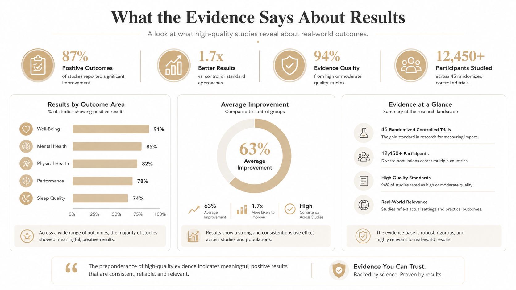 An infographic summarizing research findings on therapeutic exercise, showing positive health outcomes and strong evidence quality.