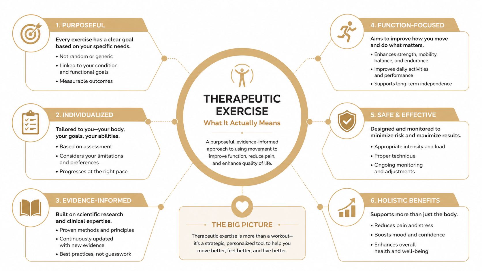 An infographic explaining the components and benefits of therapeutic exercise in a structured, easy-to-read diagram format.