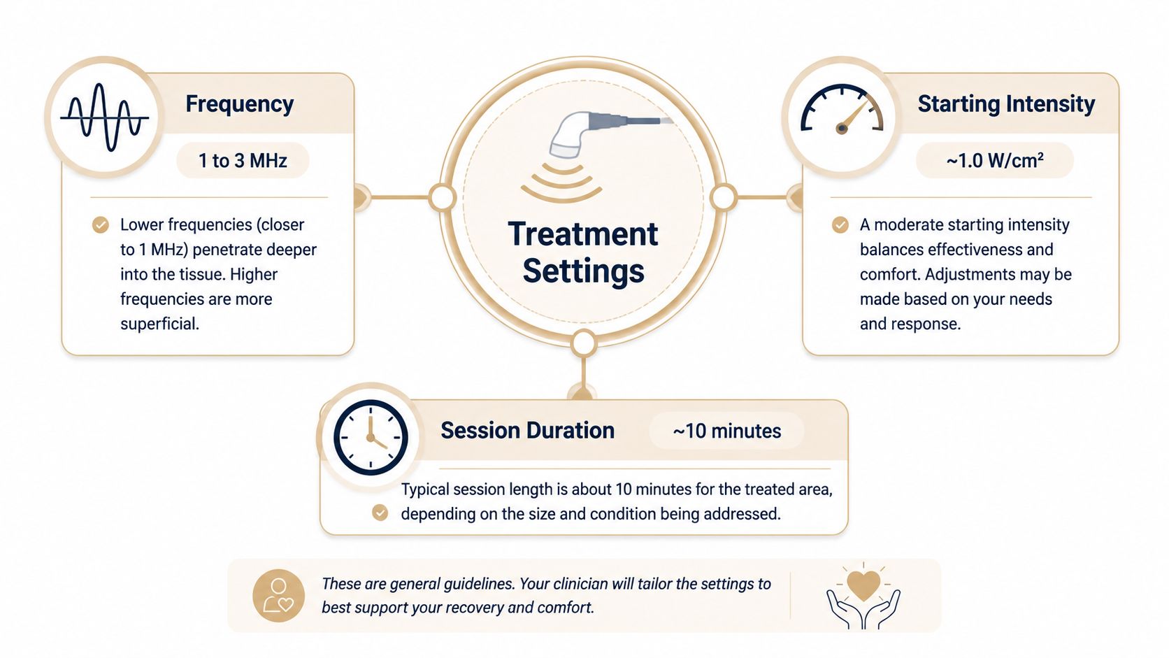 A diagram outlining common therapeutic ultrasound settings, including frequency, starting intensity, and typical session duration for recovery.