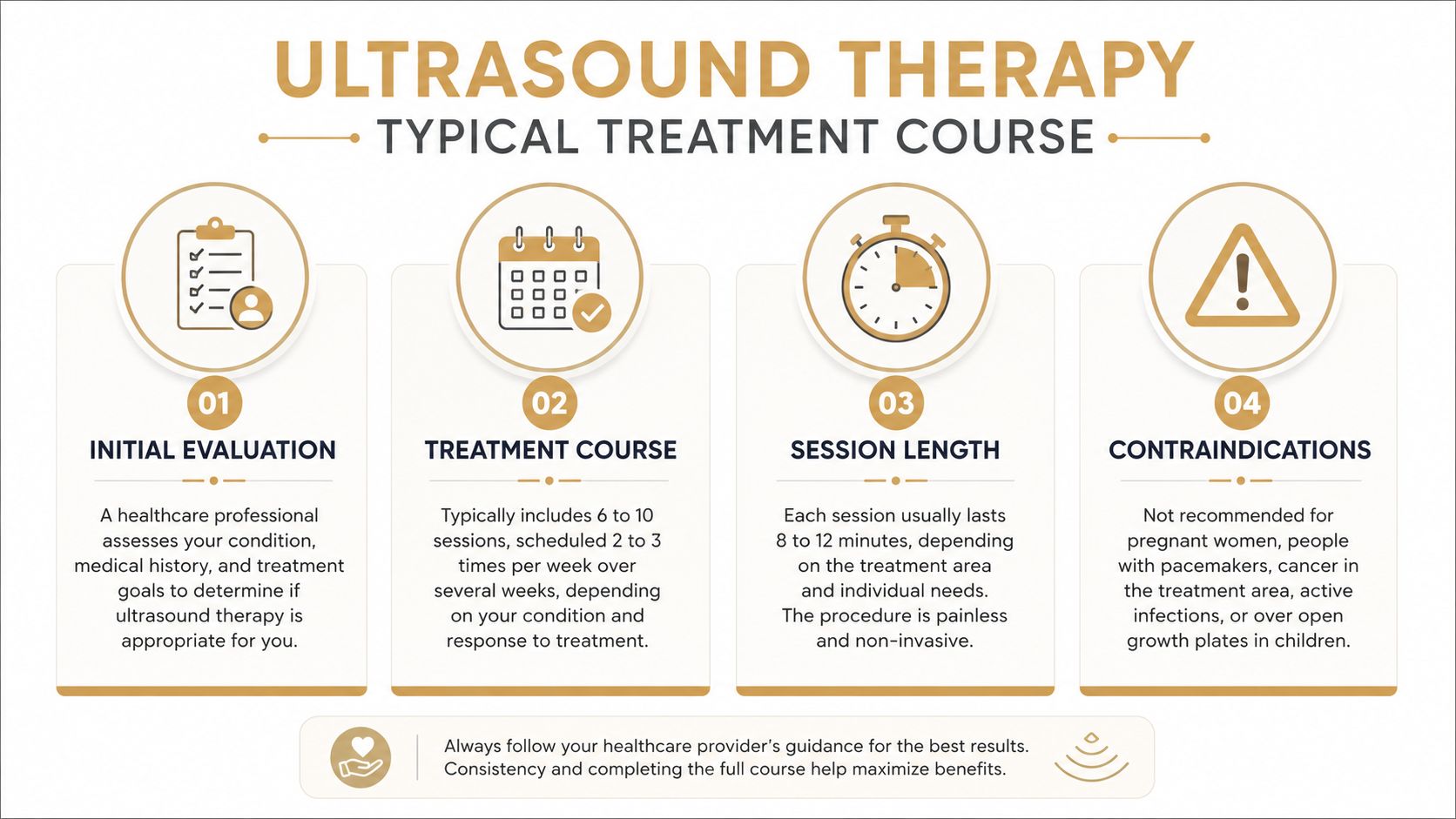 A structured infographic outlining the typical four-step treatment course and contraindications for professional ultrasound therapy.