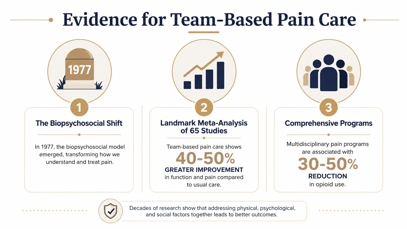 An infographic titled Evidence for Team-Based Pain Care highlighting three key milestones in multidisciplinary pain treatment.