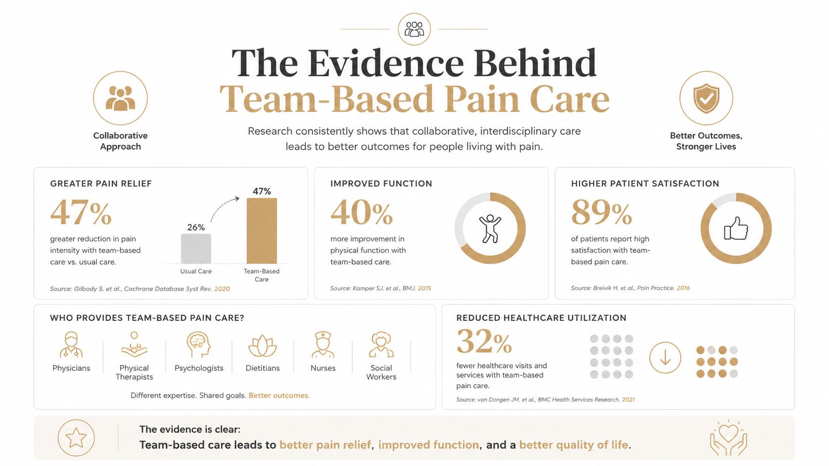 An infographic summarizing evidence showing that team-based, interdisciplinary pain care improves patient health outcomes.