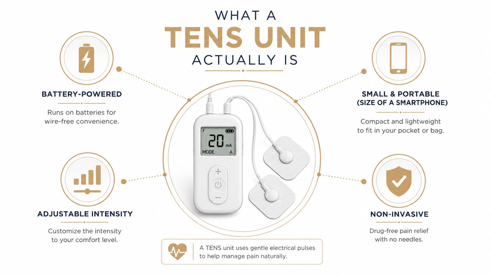 An infographic explaining what a TENS unit is, highlighting features like portability, battery power, and non-invasive pain relief.