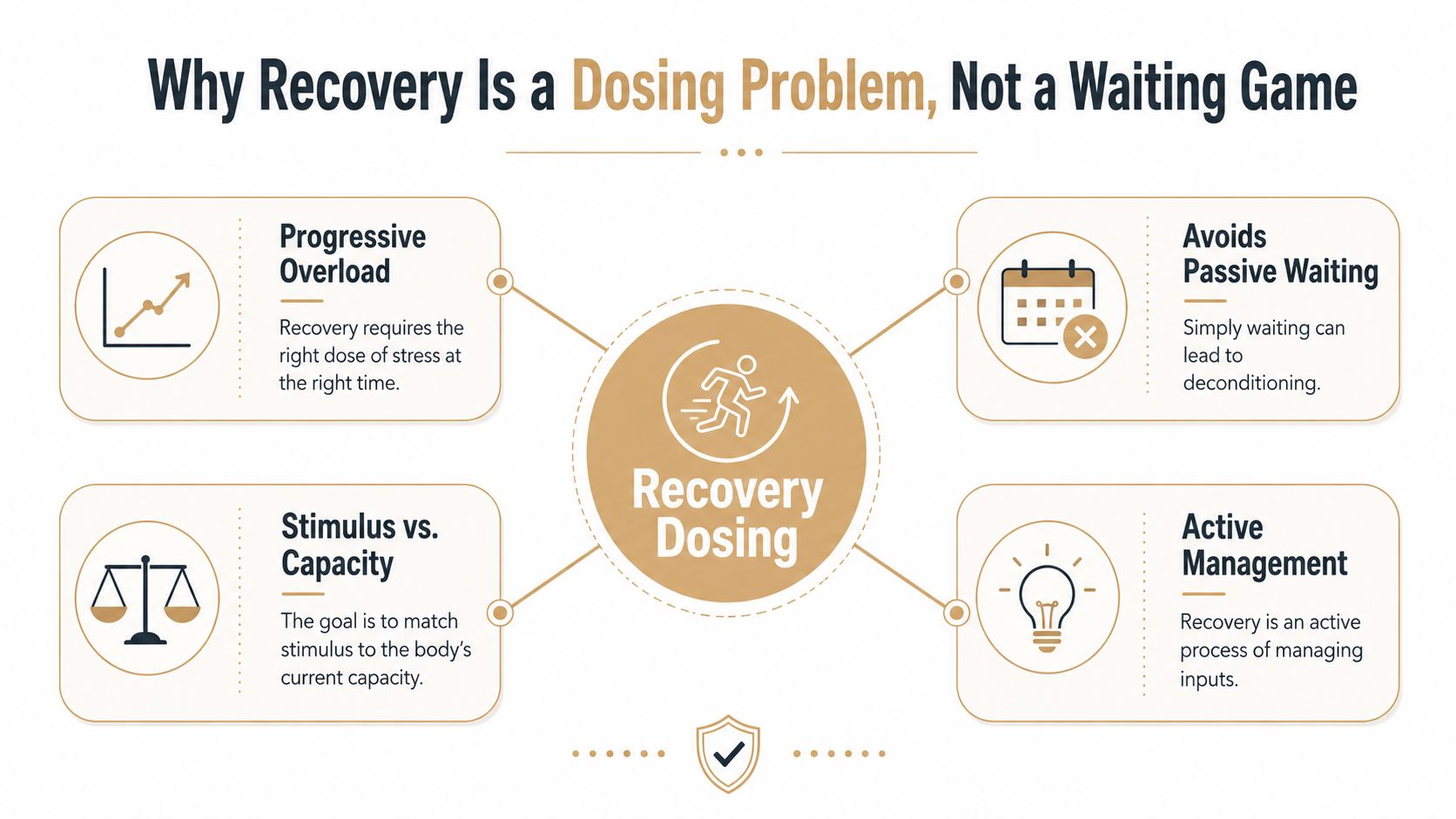 A diagram explaining why physical recovery is a dosing problem rather than simply waiting for results.