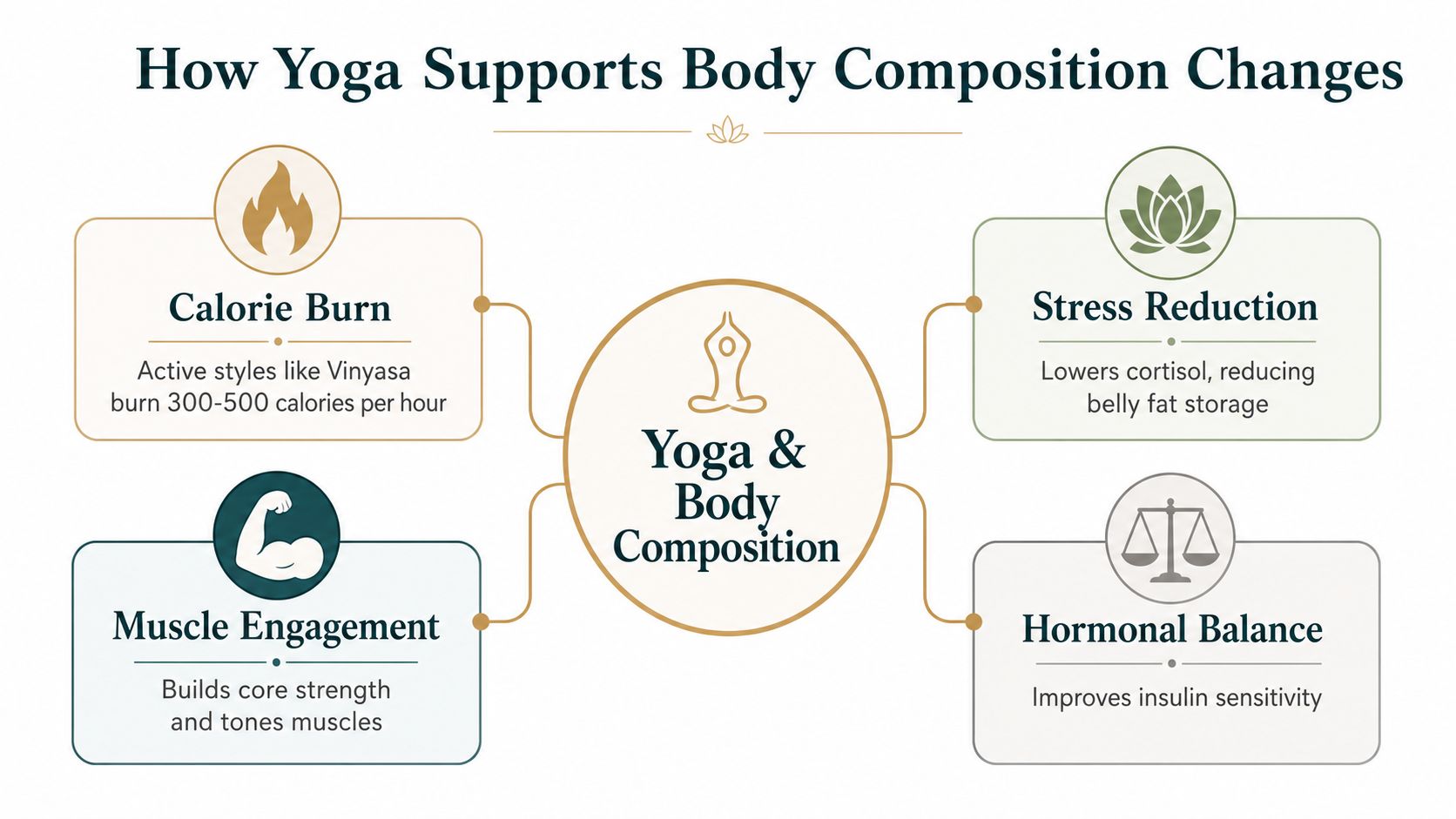 A diagram illustrating how yoga promotes weight loss through calorie burn, stress reduction, muscle engagement, and hormonal balance.