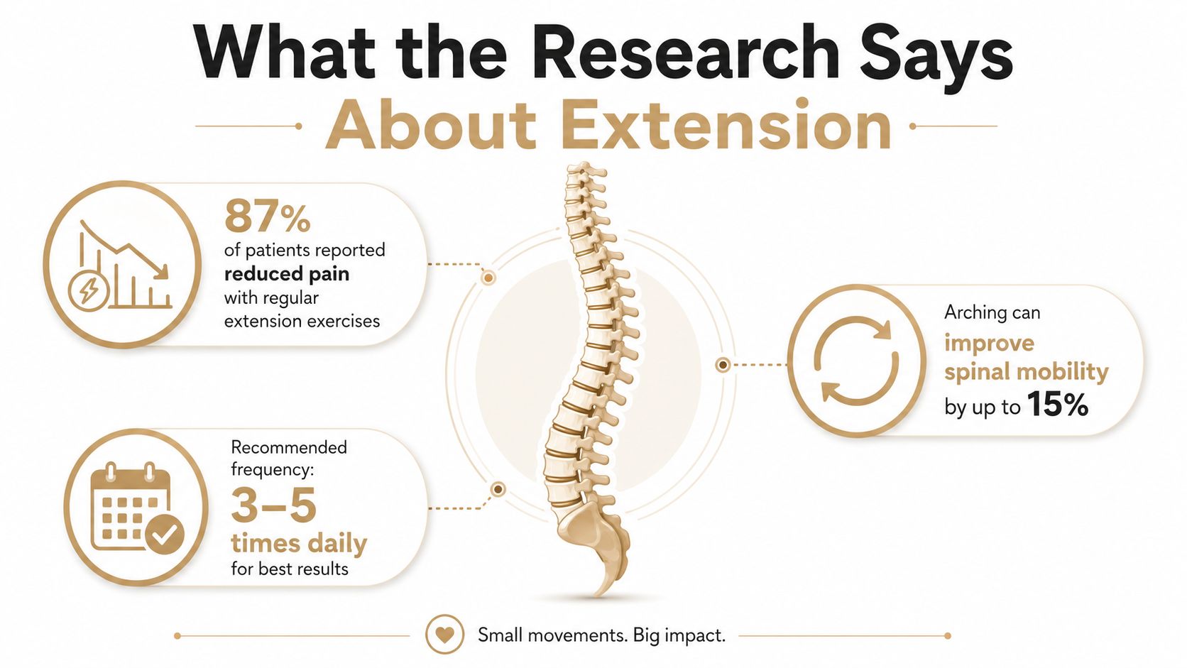 An infographic showing the benefits of back extension exercises for pain relief and spinal mobility improvement.