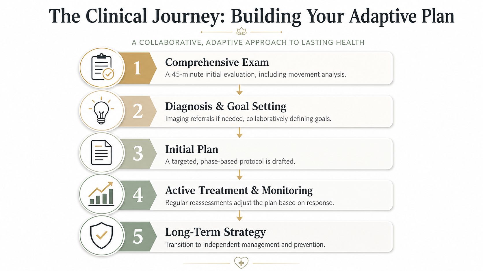 A five-step clinical infographic titled The Clinical Journey, illustrating the process of building personalized adaptive treatment plans.
