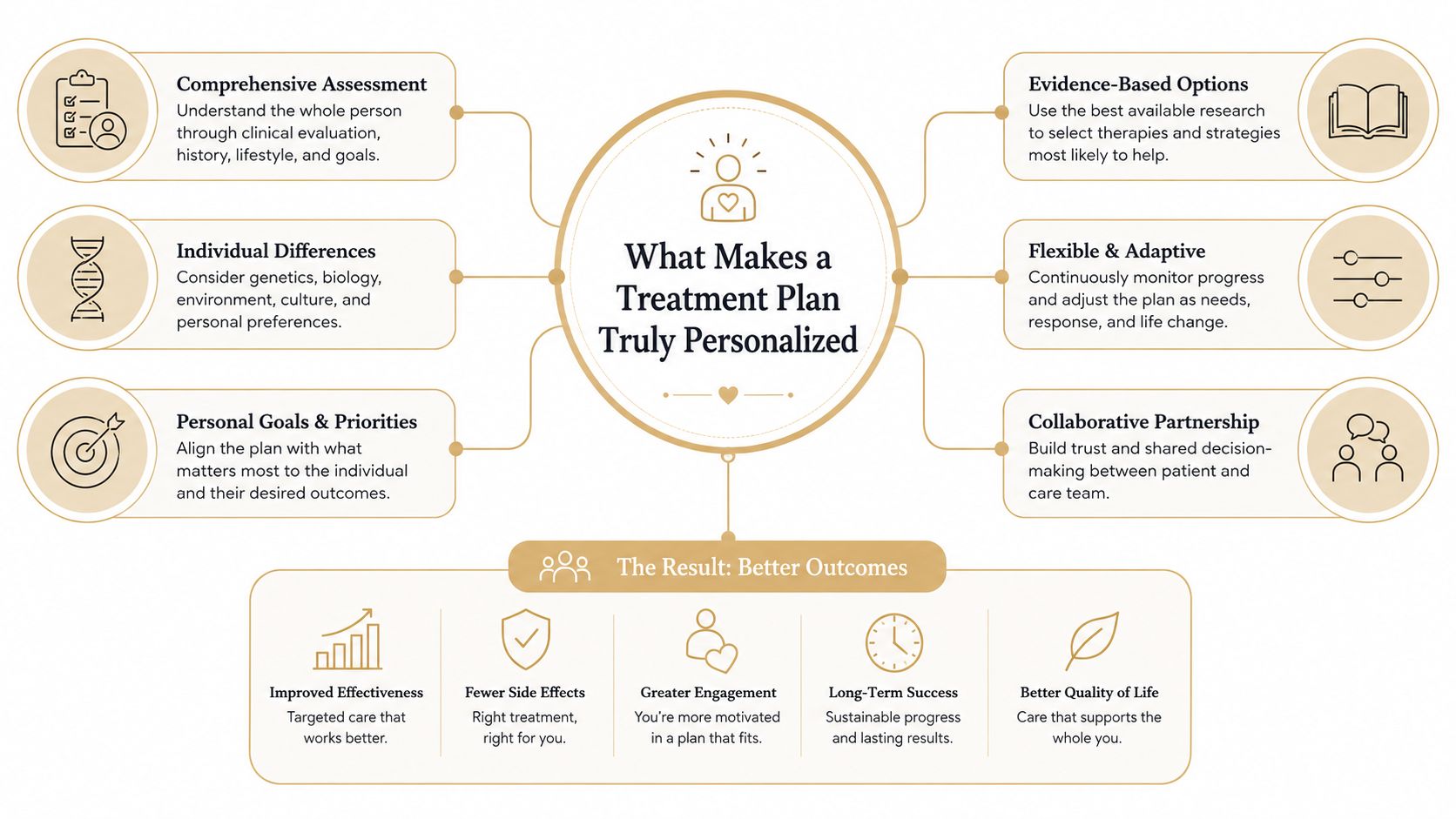 A diagram illustrating the six key components of a truly personalized treatment plan and its benefits.