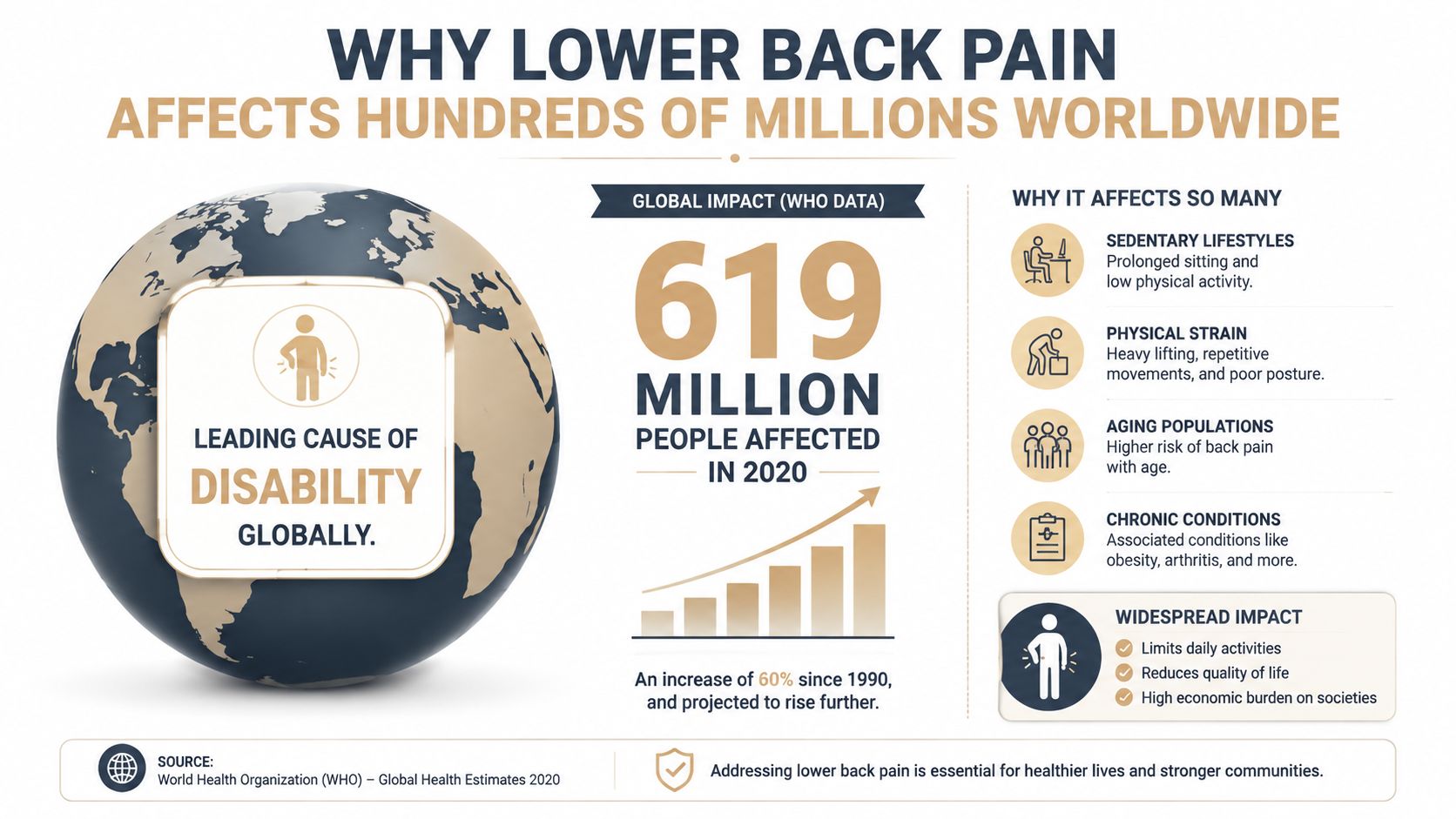 An infographic showing that lower back pain is a leading global cause of disability affecting 619 million people.