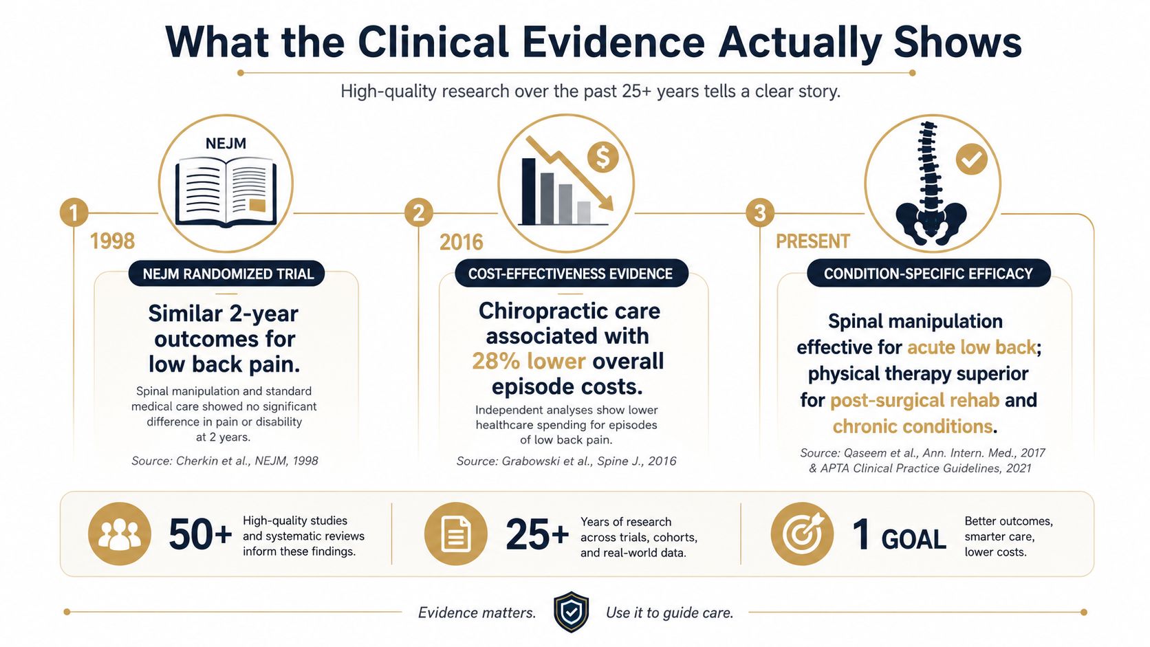 An infographic summarizing clinical evidence over 25 years regarding chiropractic care and physical therapy for back pain.