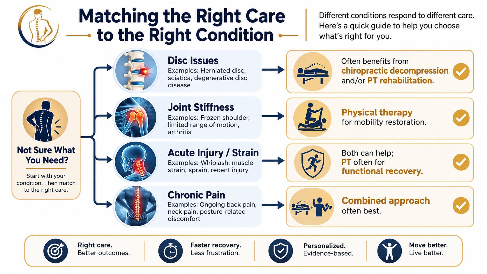 An infographic showing how to match common medical conditions to the appropriate care of chiropractic or physical therapy.