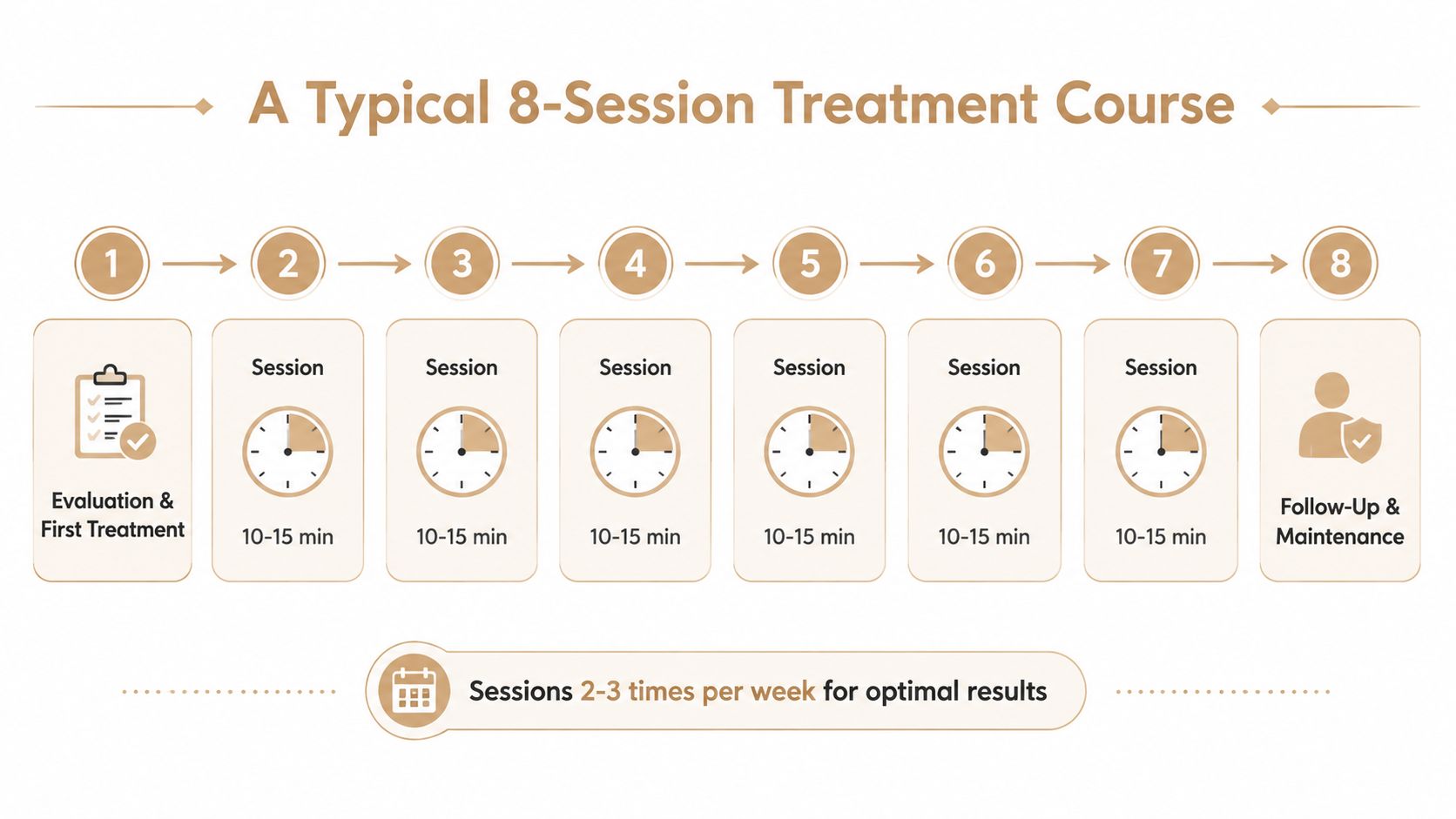 A diagram illustrating a typical 8-session treatment course, including evaluation, sessions, and follow-up maintenance phases.