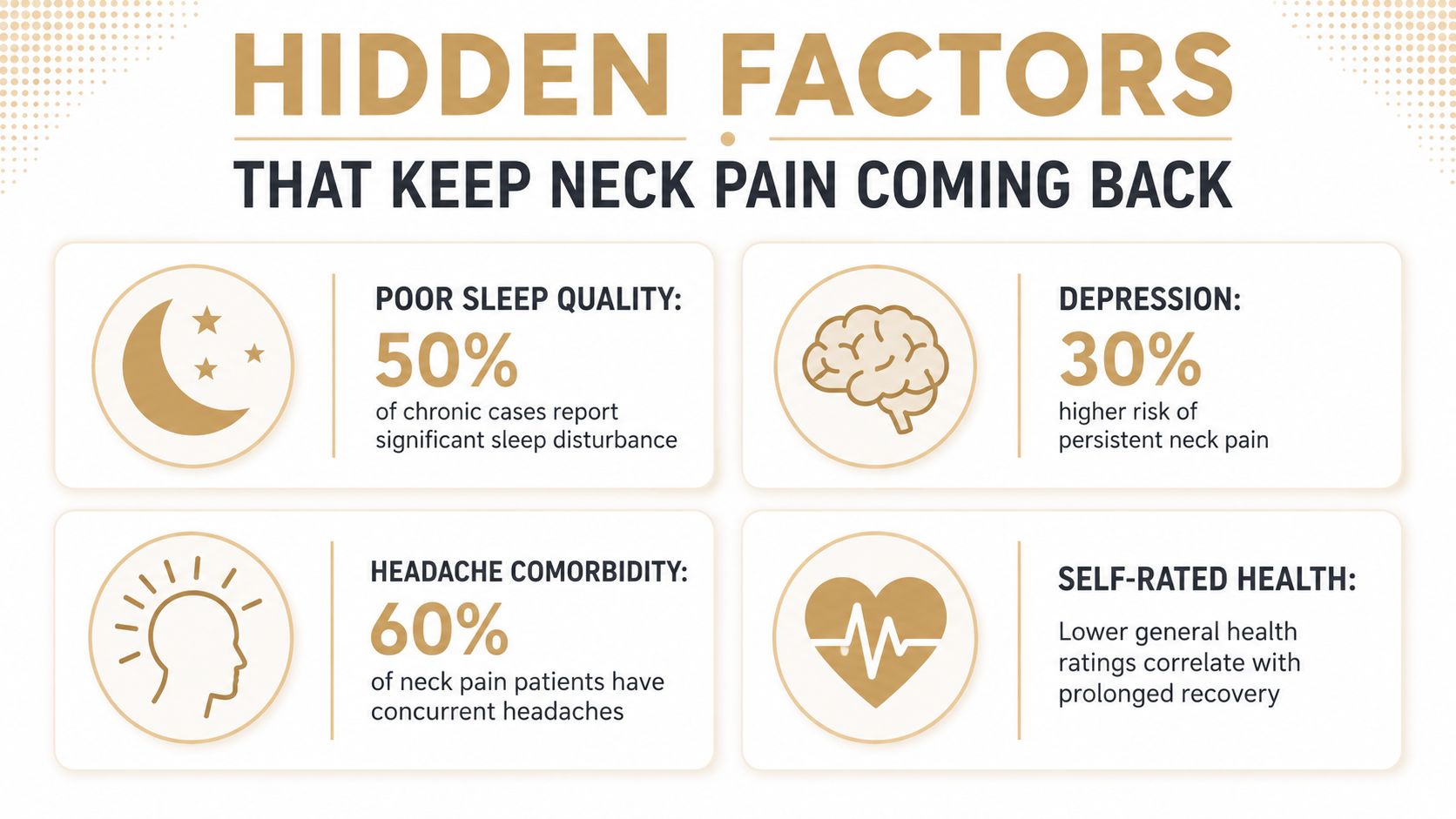 An infographic titled Hidden Factors That Keep Neck Pain Coming Back, showing stats on sleep, depression, and health.