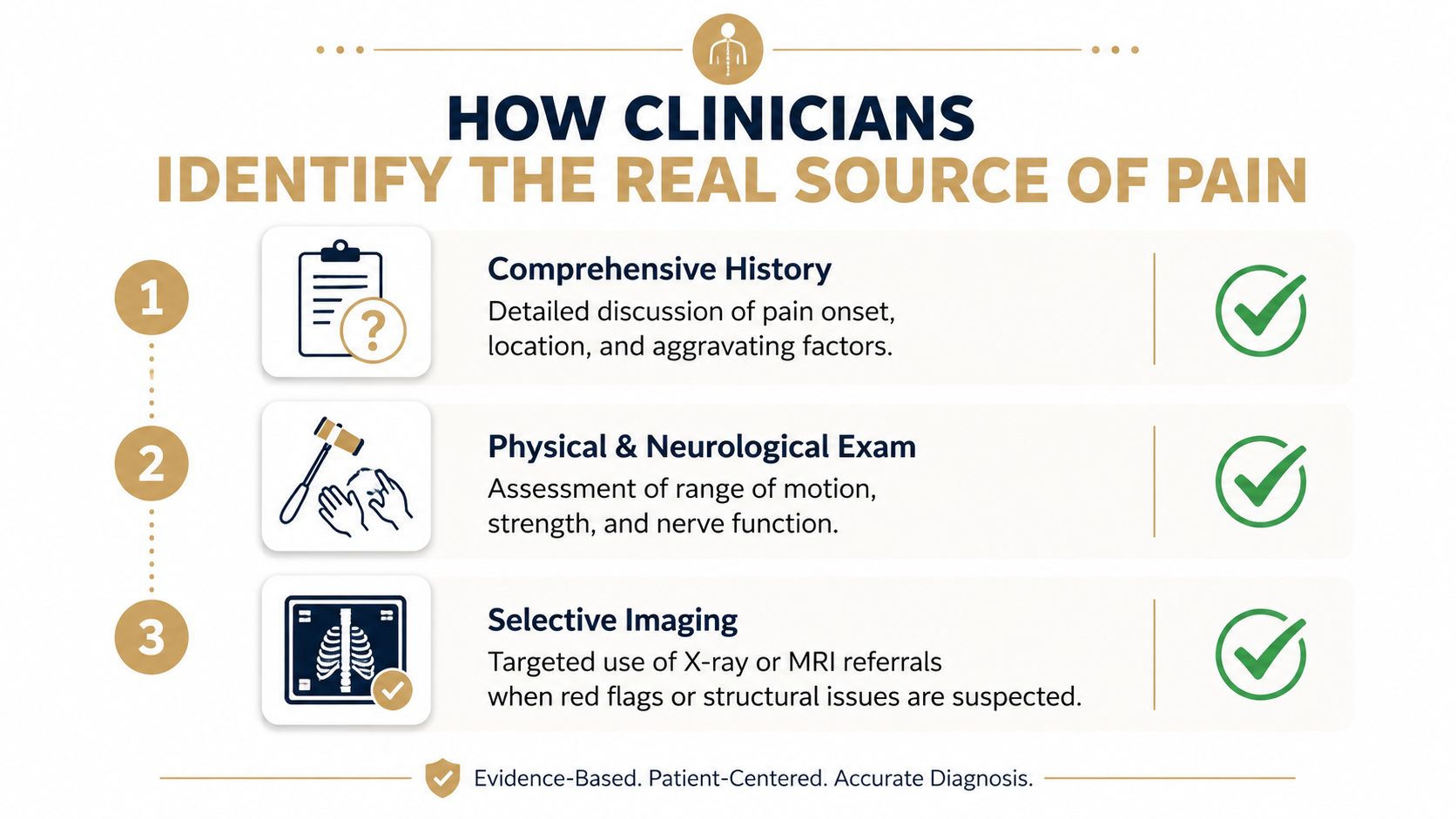 A diagnostic infographic detailing three clinical steps to identify the source of chronic or acute pain.