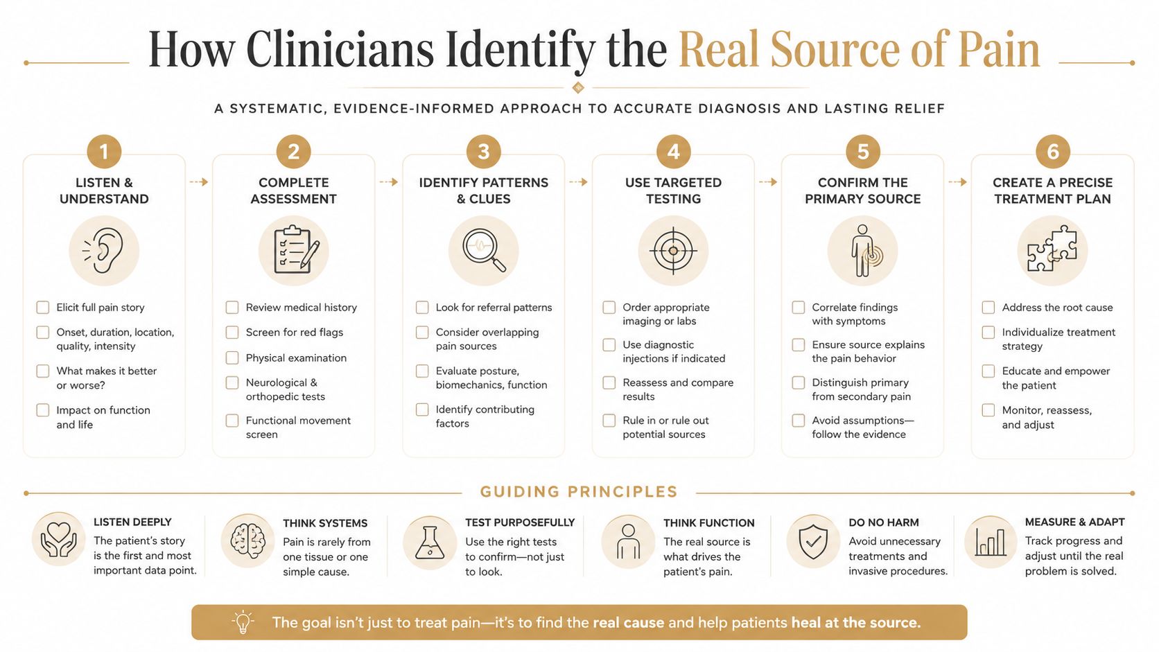 A six-step infographic demonstrating a systematic, evidence-informed approach for clinicians to identify and treat pain sources.