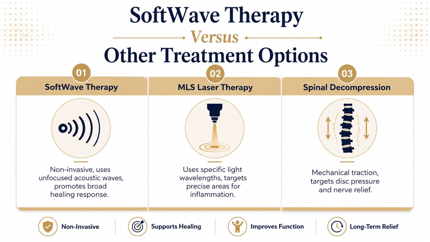 A comparison chart highlighting SoftWave therapy against MLS laser therapy and spinal decompression treatment options.