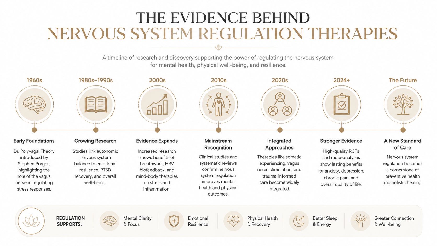 A timeline graphic illustrating the evolution of research and evidence supporting nervous system regulation therapies over time.
