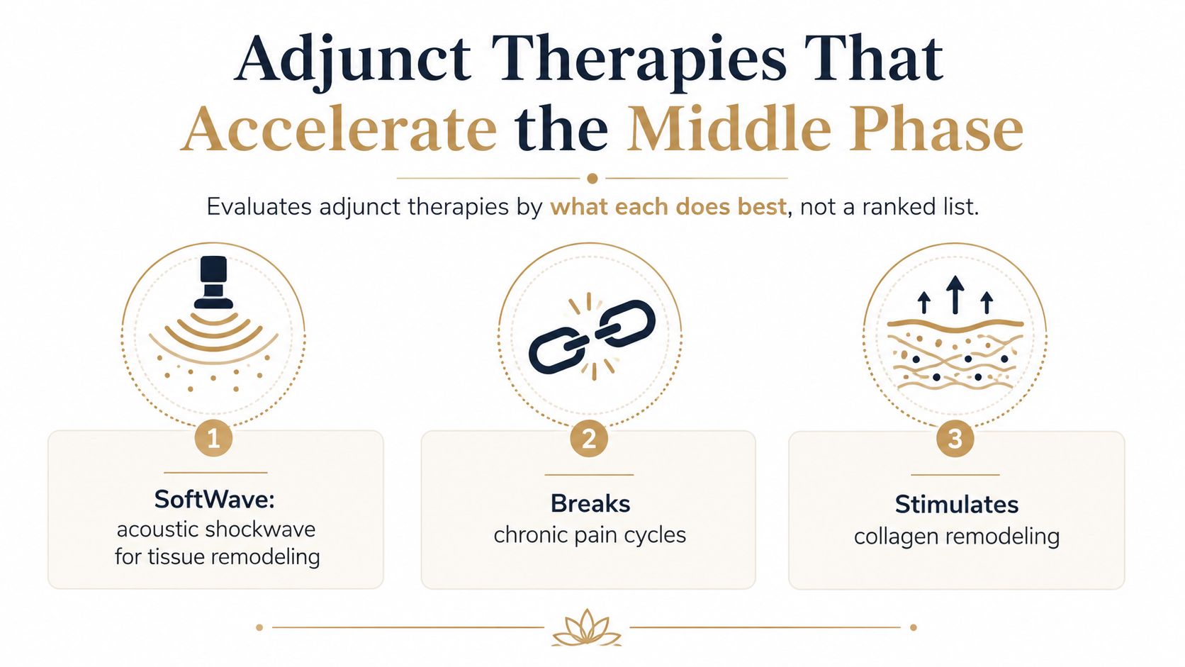 An infographic detailing adjunct therapies like SoftWave that accelerate tissue remodeling and break chronic pain cycles.