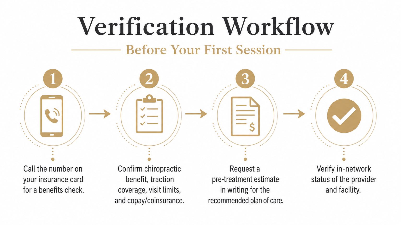 A four-step graphic showing the workflow to verify your insurance benefits before starting chiropractic treatment sessions.