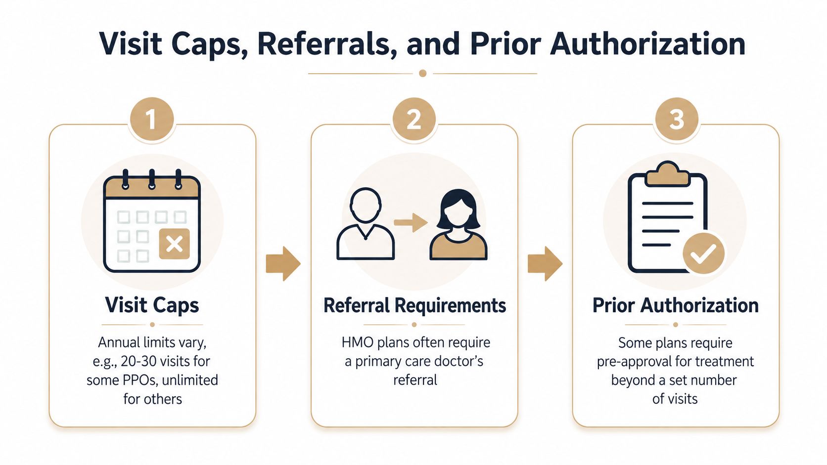 A diagram explaining health insurance terms like visit caps, referral requirements, and prior authorization processes.